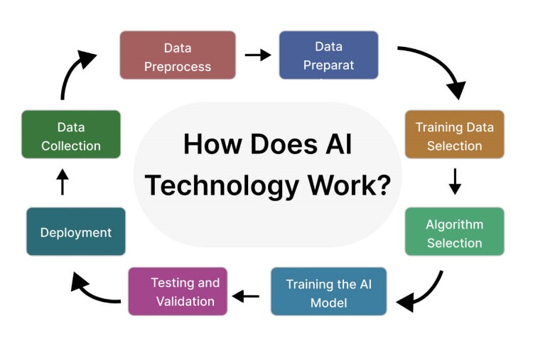 how-does-ai-technology-work