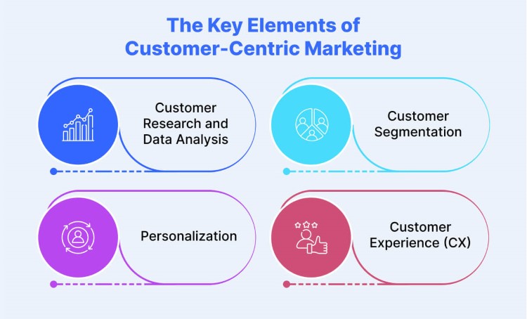  The Key Elements of Customer-Centric Marketing