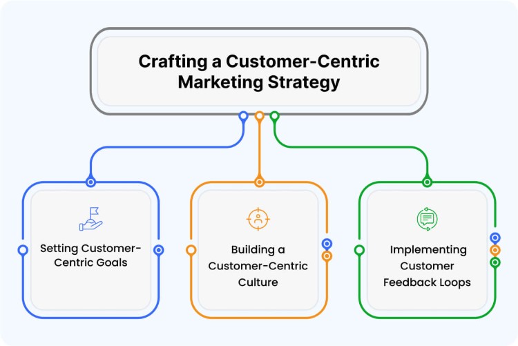 Crafting a Customer-Centric Marketing Strategy
