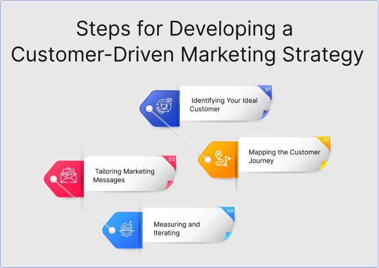 Steps for Developing a Customer-Driven Marketing Strategy