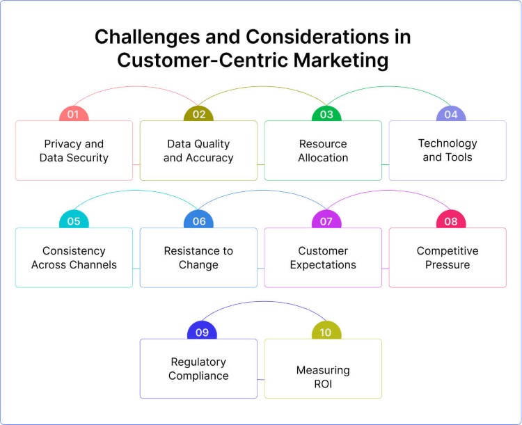 Challenges and Considerations in Customer-Centric Marketing