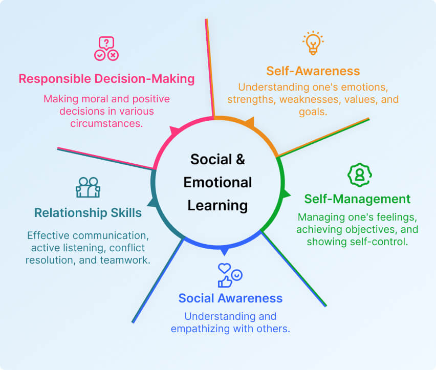 Social & emotional learning