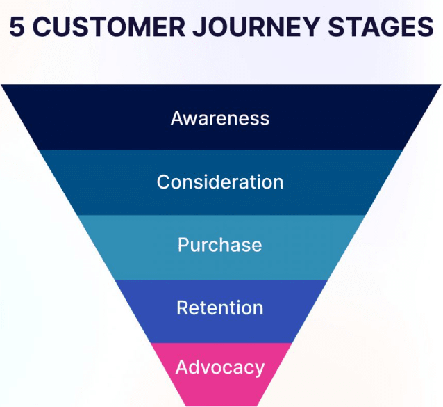 customer-journey-stages