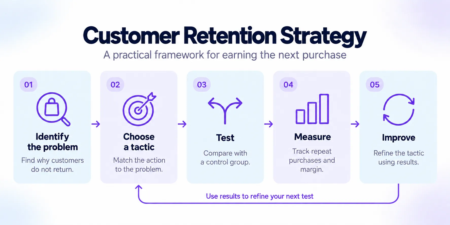 ecommerce customer retention strategies