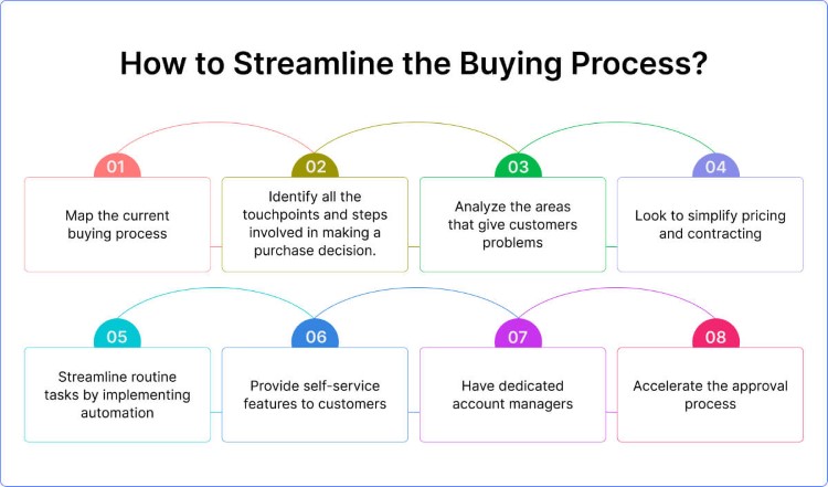 how-to-streamline-the-buying-process