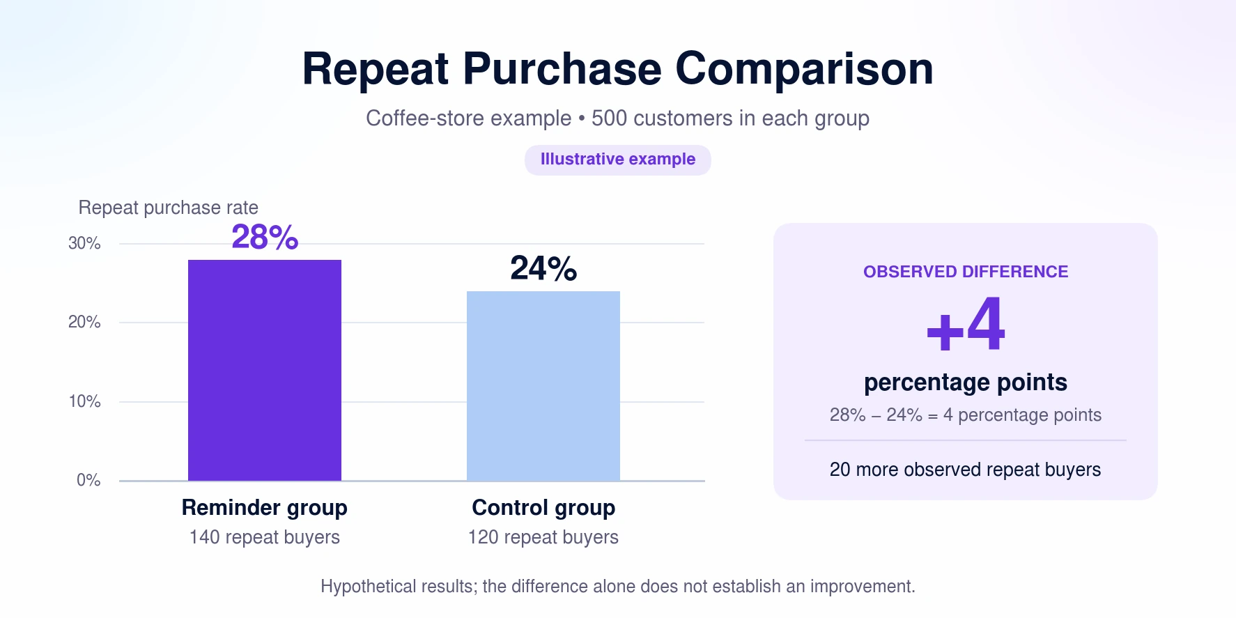 Repeat purchase comparison