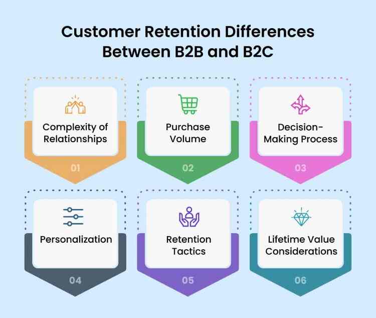 Customer Retention Differences Between B2B and B2C