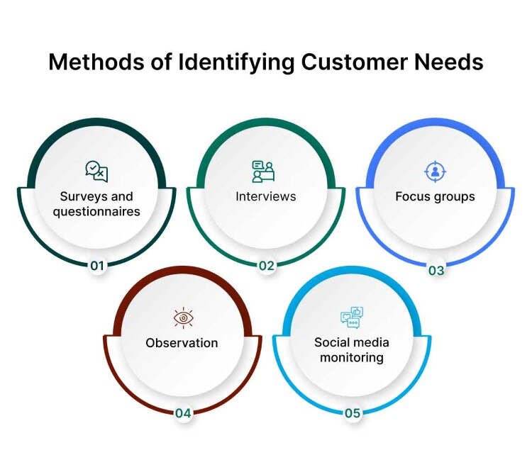methods-of-identifying-customer-needs