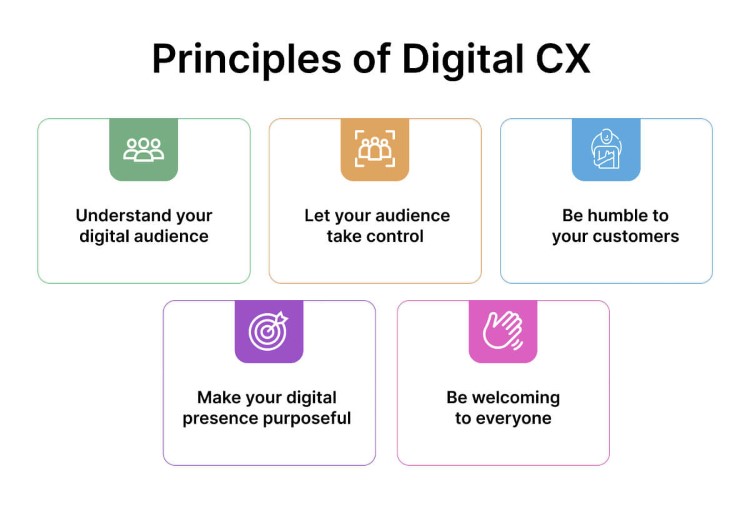 Principles of Digital Customer Experience