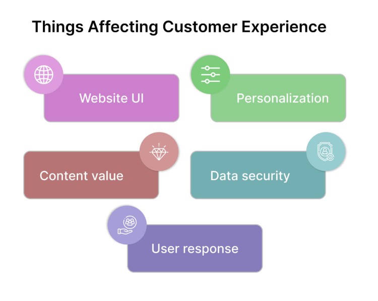 Things Affecting Customer Experience