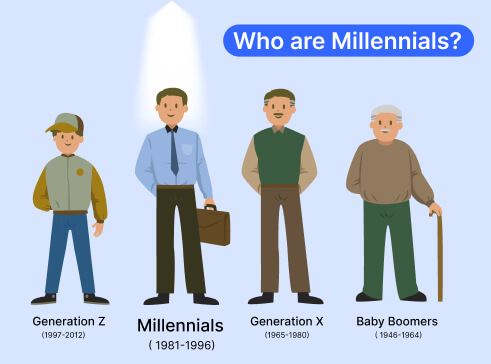 See the brief guideline of who are millennials