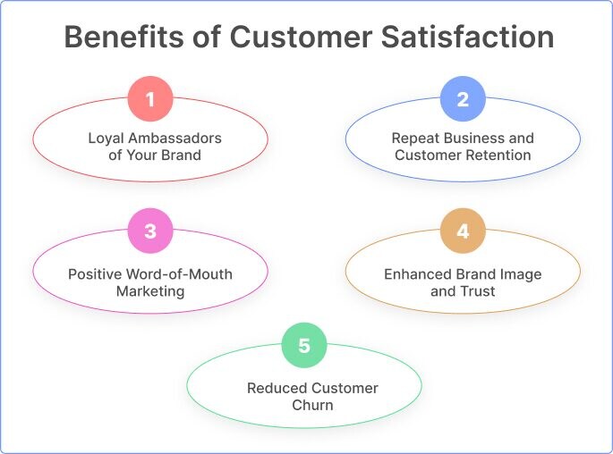 Benefits of Customer Satisfaction