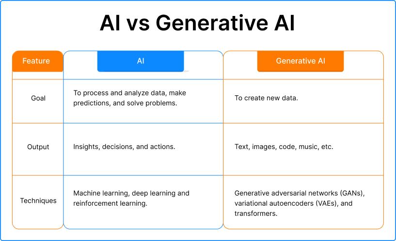 AI vs Generative AI