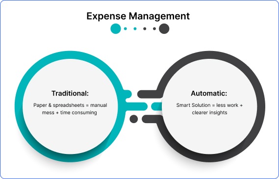 Traditional expense management vs. automatic expense management 