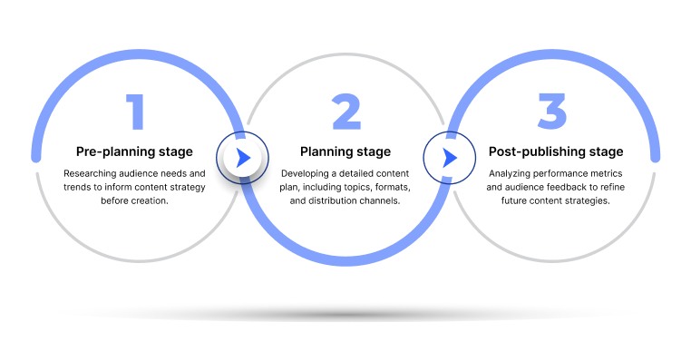 three stages of content insights