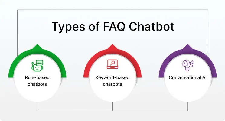What is an FAQ Chatbot? Types, Benefits, Use Cases & Examples
