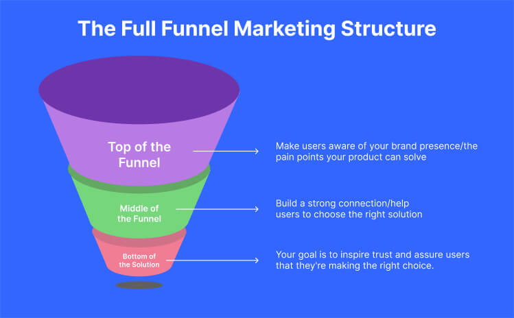 The Full Funnel Marketing Structure