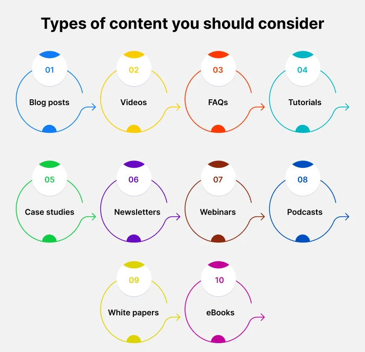 Types of content