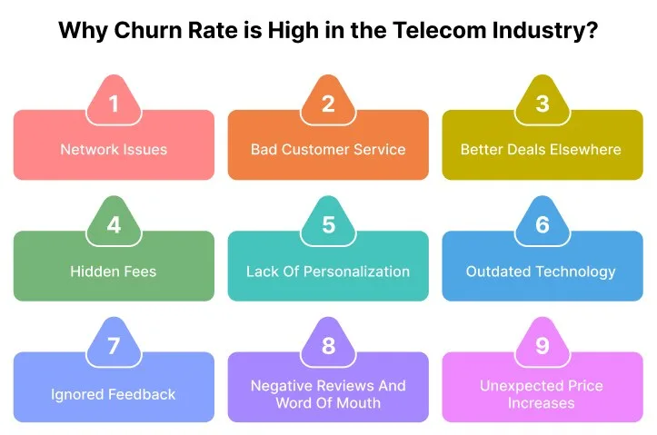 Why Churn Rate is High in the Telecom Industry
