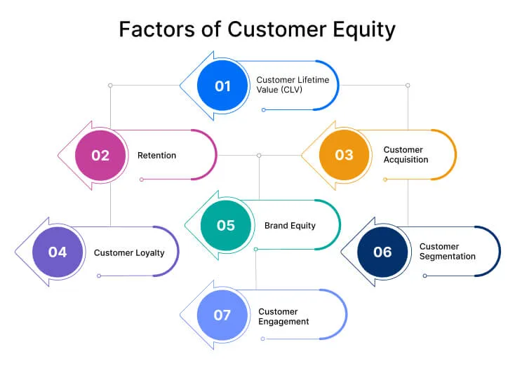 factors-of-customer-equity