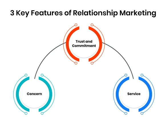 key-features-of-relationship-marketing-