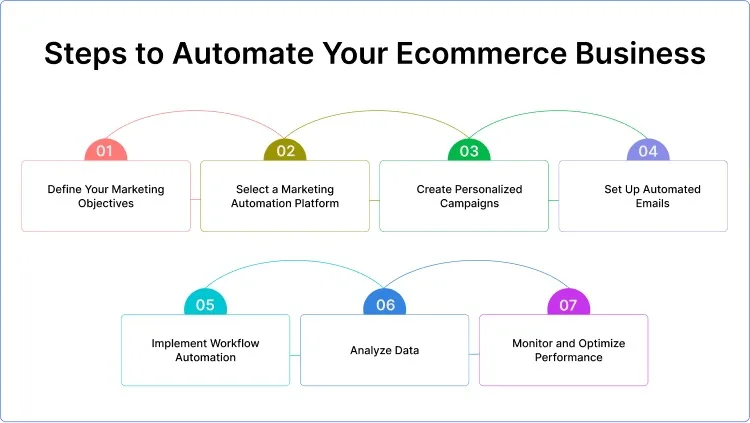 steps-to-automate-your-ecommerce-business