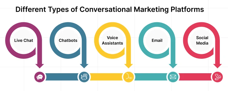 Different types of conversational marketing platforms