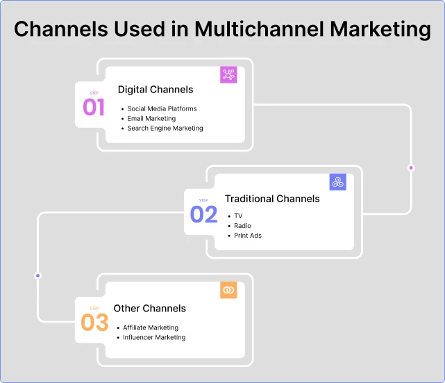 channels_used_in_multichannel_marketing