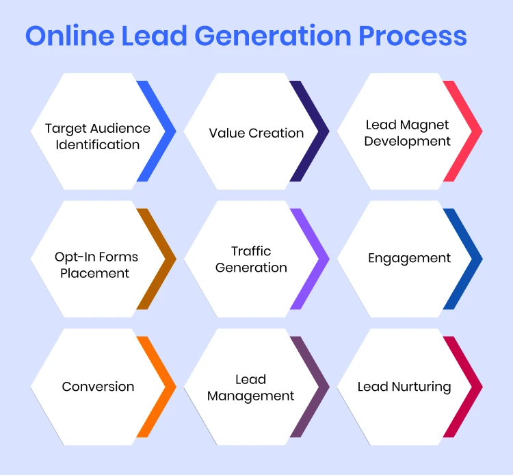 online_lead_generation_process
