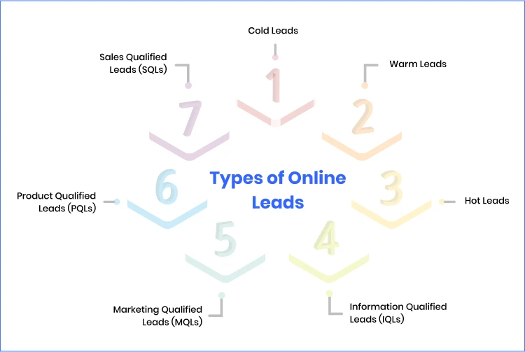 types_of_online_leads