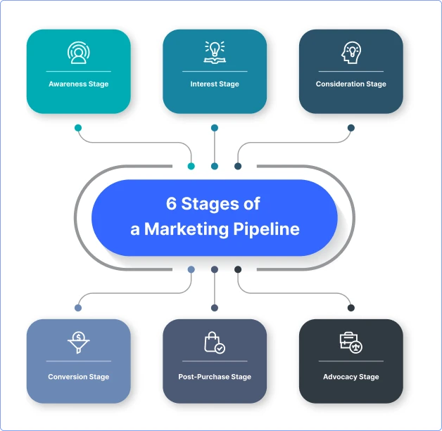 stages_of_a_marketing_pipeline