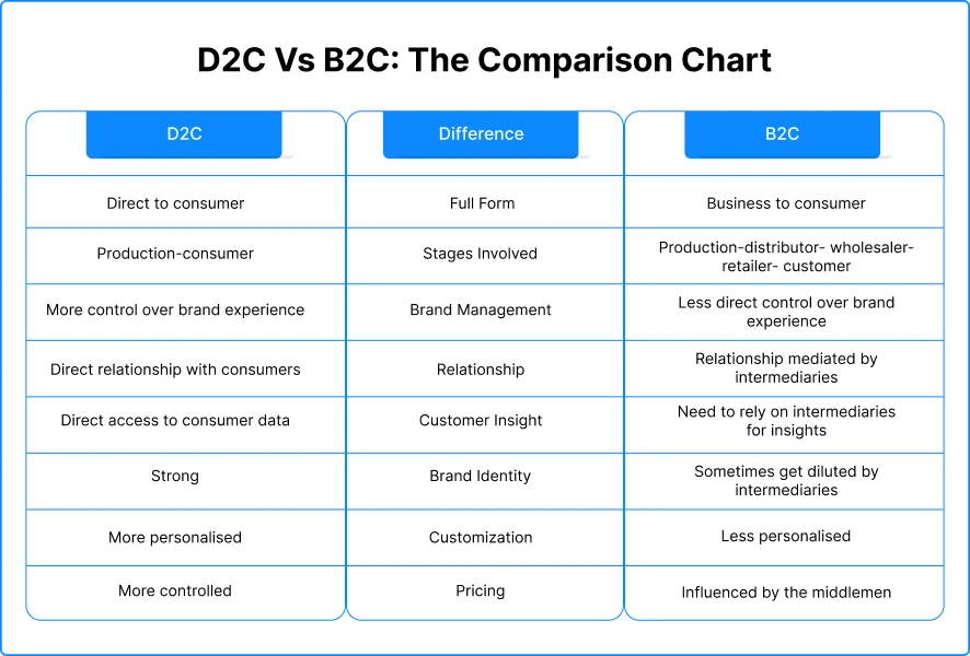 D2C vs B2C the comparison chart