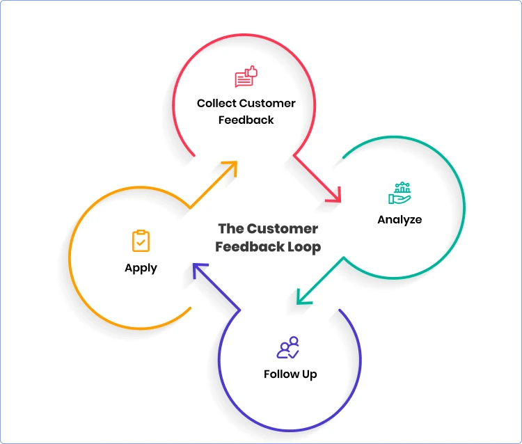 How does the customer feedback loop work?