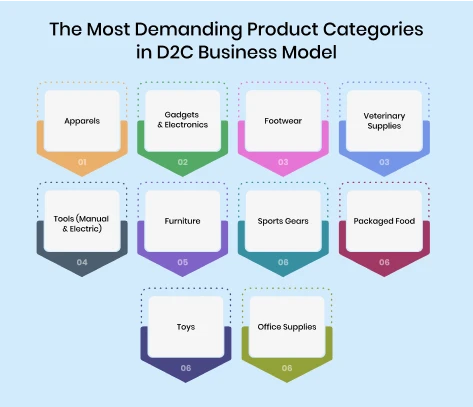 Product categories of D2C