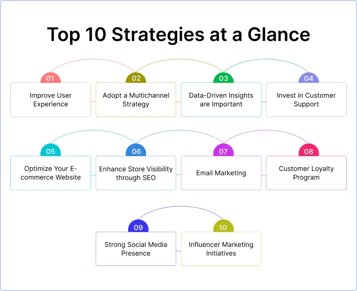Top 10 ecommerce growth strategies