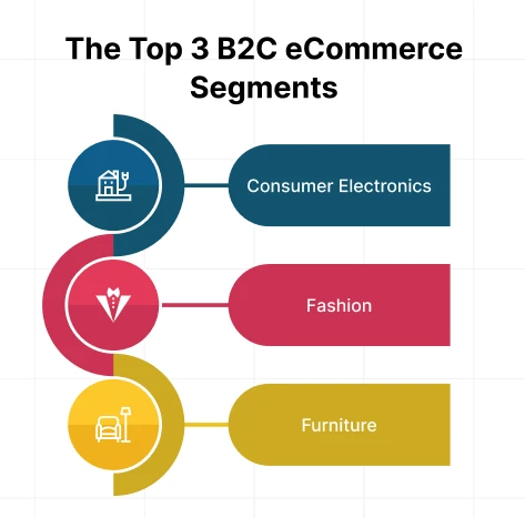 Top 3 B2C eCommerce segments