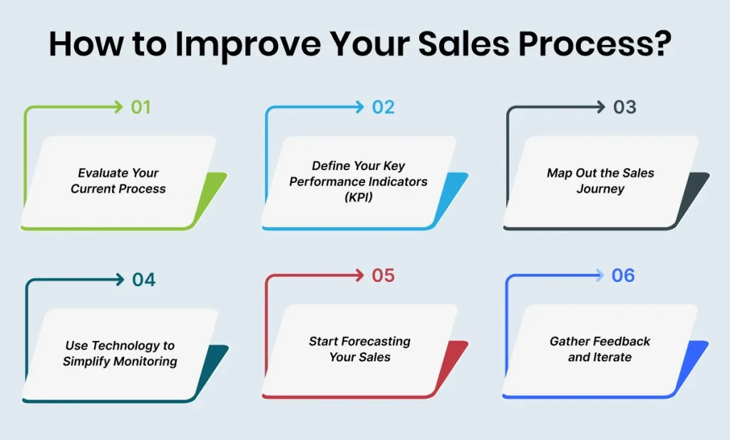 What is a Sales Process - A Detailed Analysis with Examples
