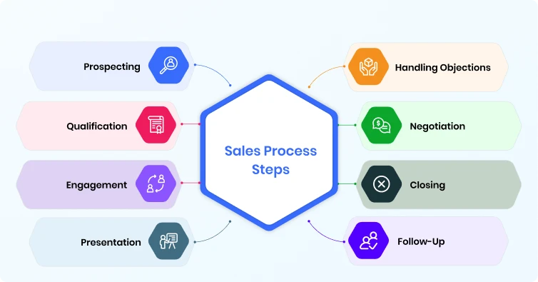 sales_process_steps