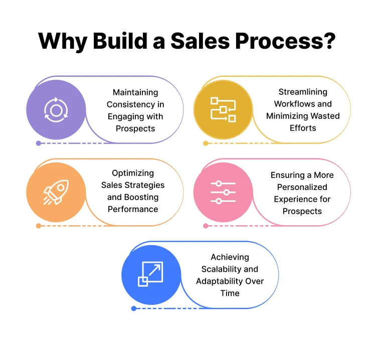 why_build_a_sales_process_
