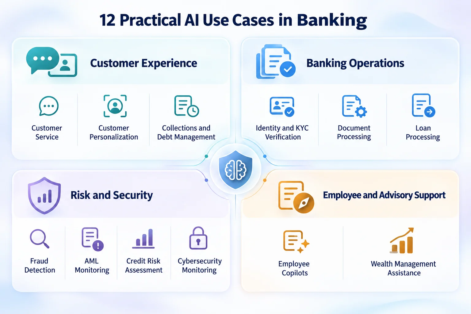 12 practical AI use cases in banking