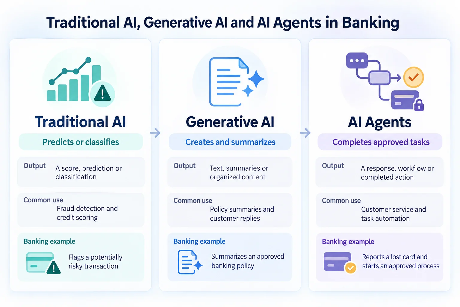 Traditional AI, Generative AI and AI Agents in Banking