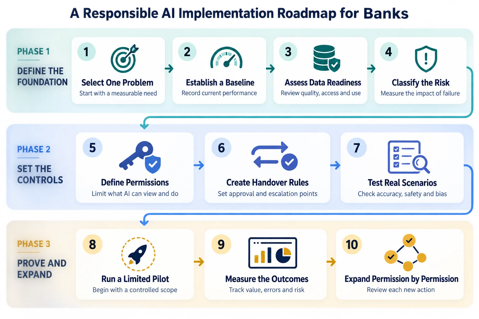 Implementation of AI in banking
