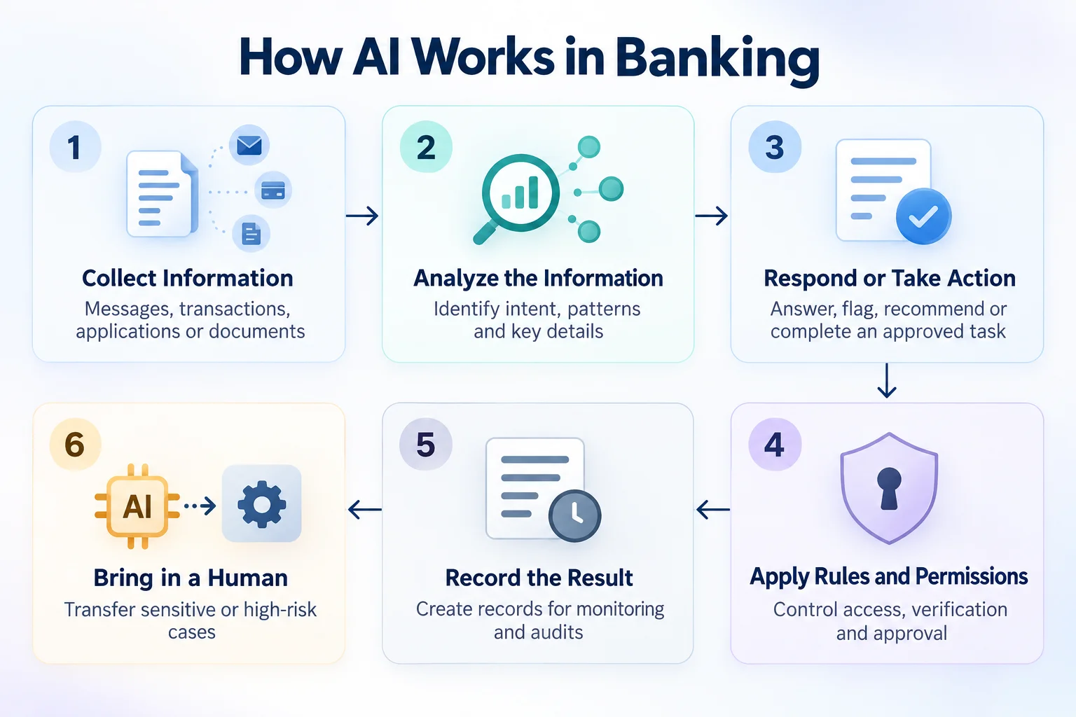 AI works in banking