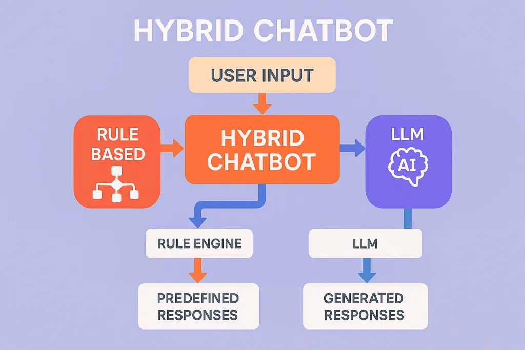 how does hybrid chatbot work