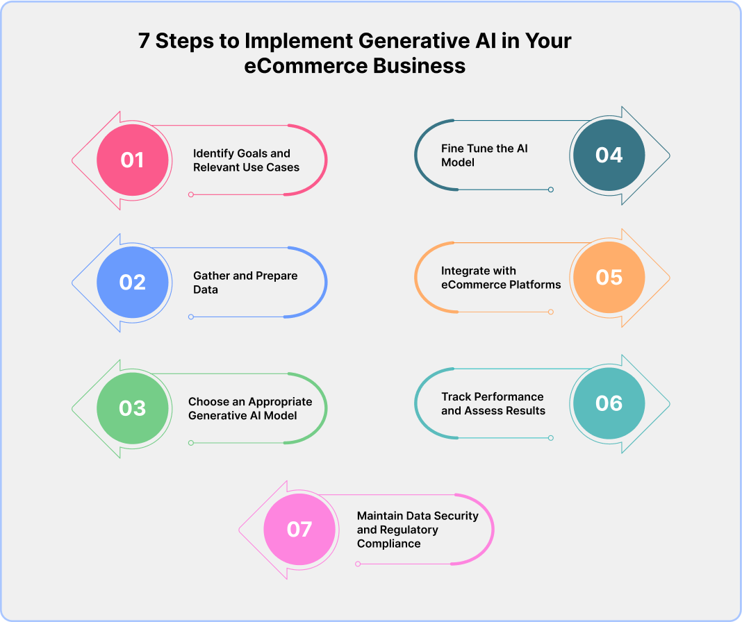 how to implement gen ai in ecommerce business