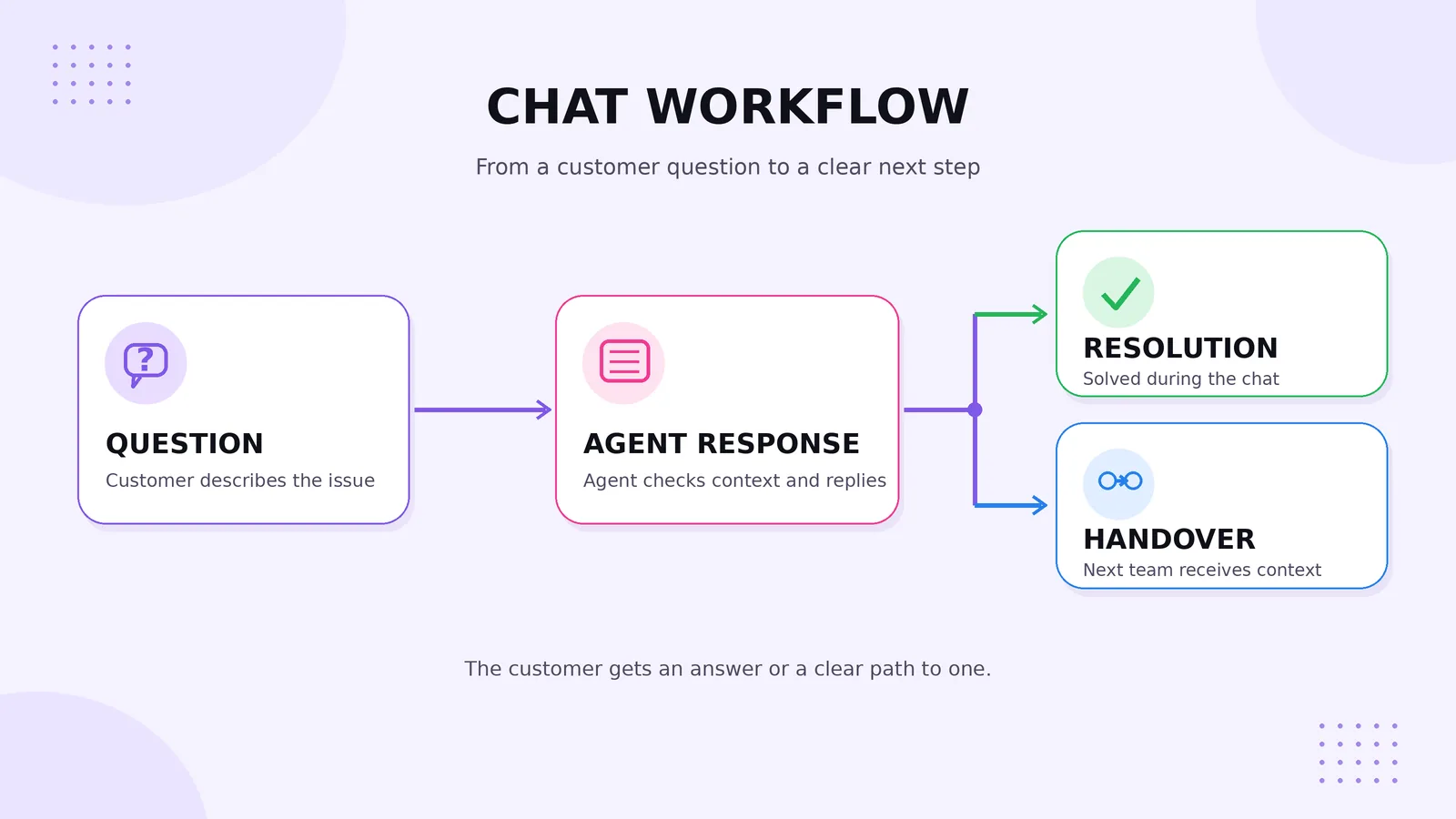 Chat workflow resolution