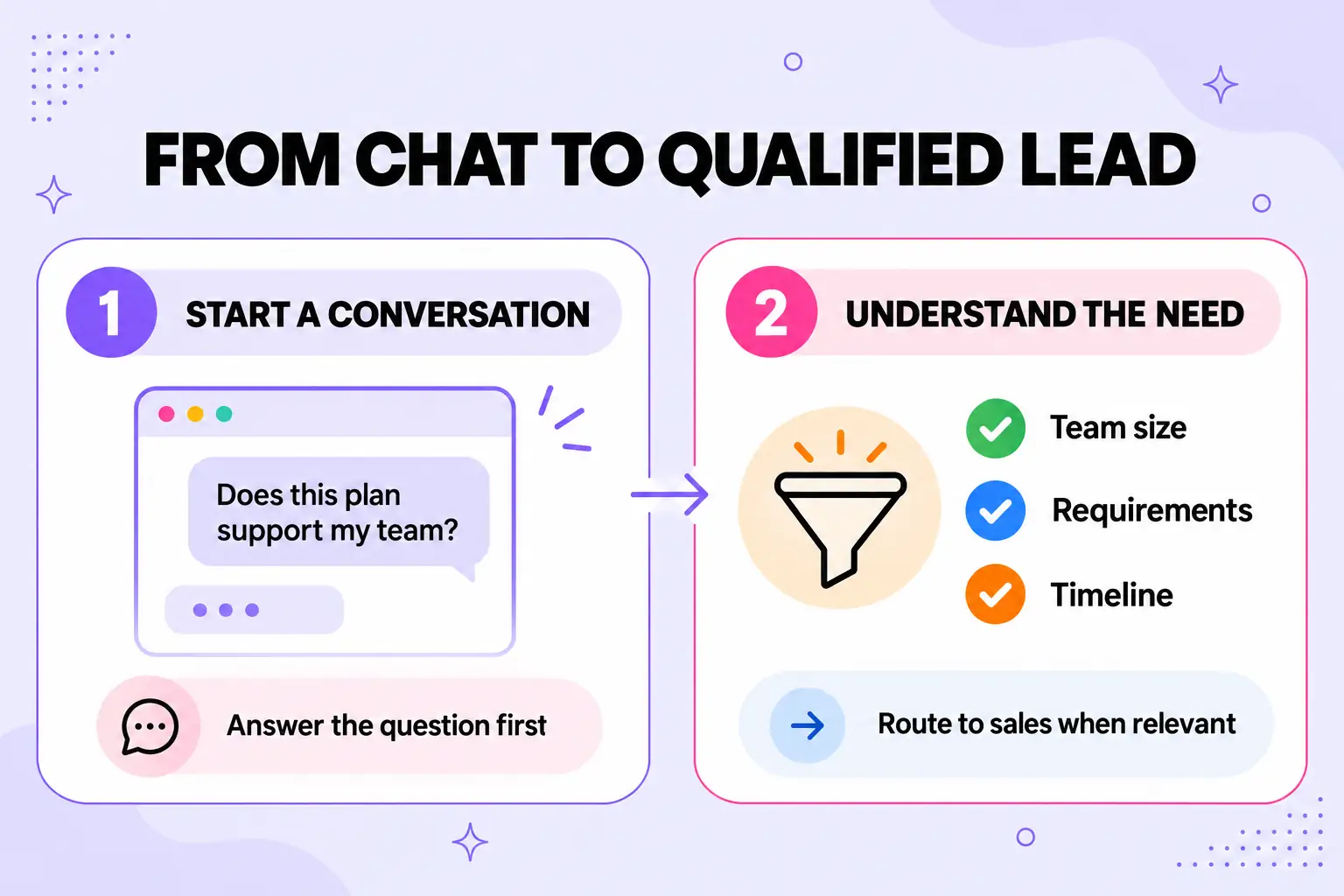 From chat to quatily leads