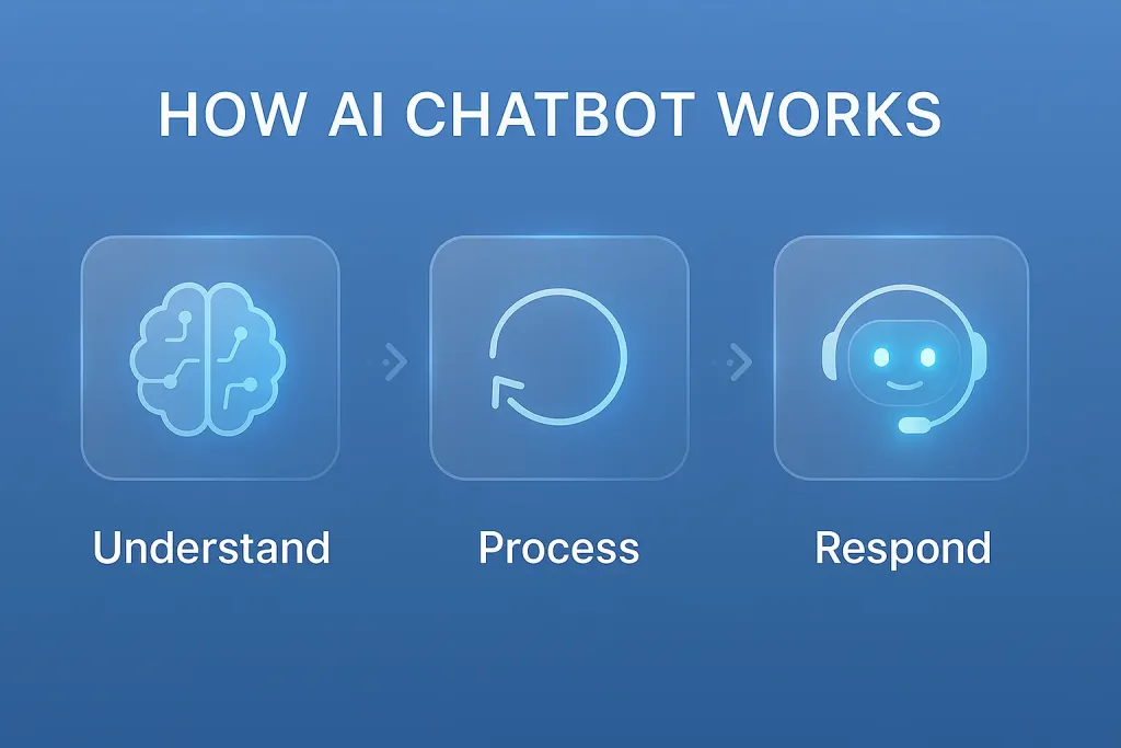 how does ai chatbot work