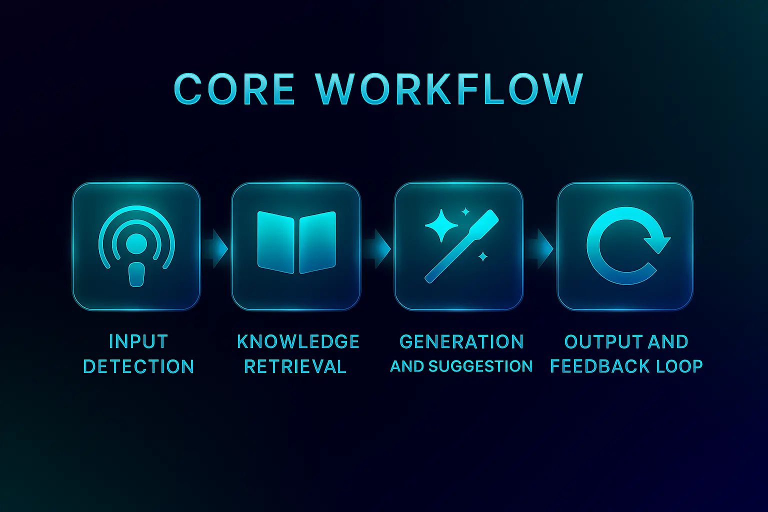 Core Workflow of an AI Copilot