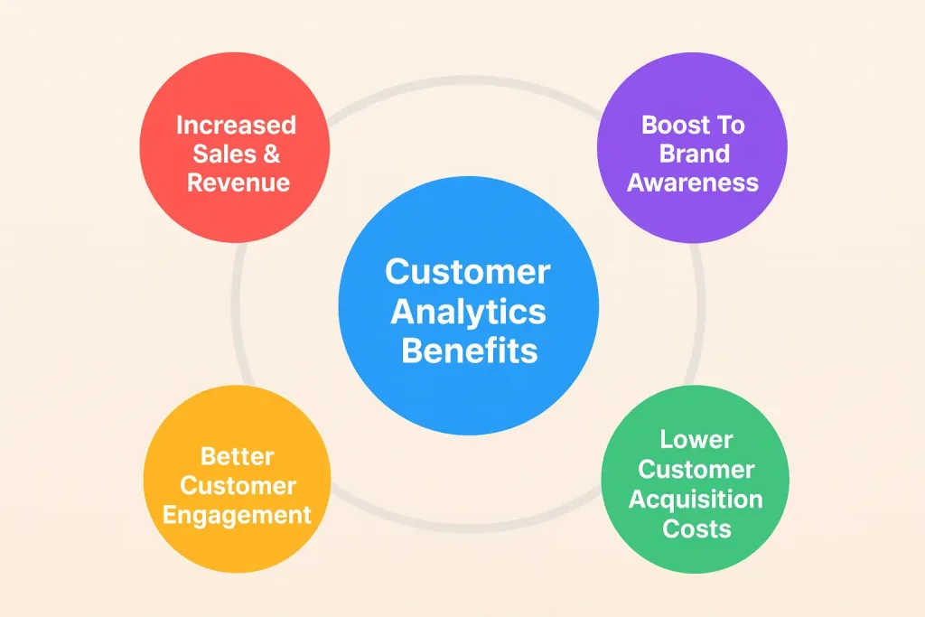 Customer Analytics Benefits